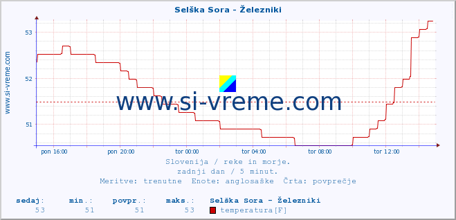 POVPREČJE :: Selška Sora - Železniki :: temperatura | pretok | višina :: zadnji dan / 5 minut.