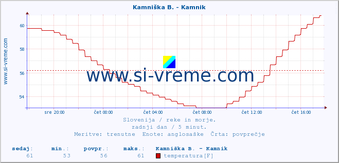 POVPREČJE :: Kamniška B. - Kamnik :: temperatura | pretok | višina :: zadnji dan / 5 minut.