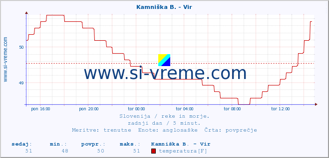 POVPREČJE :: Kamniška B. - Vir :: temperatura | pretok | višina :: zadnji dan / 5 minut.