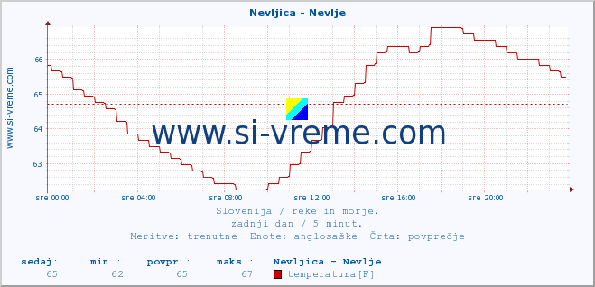 POVPREČJE :: Nevljica - Nevlje :: temperatura | pretok | višina :: zadnji dan / 5 minut.