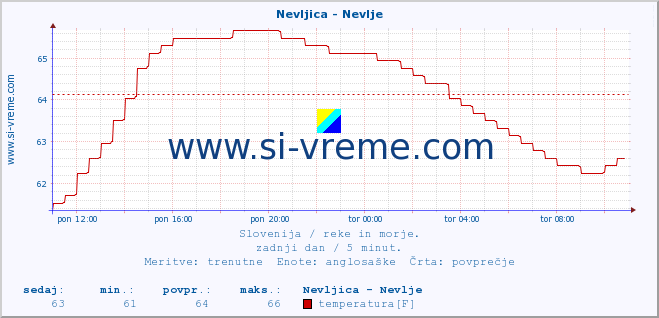 POVPREČJE :: Nevljica - Nevlje :: temperatura | pretok | višina :: zadnji dan / 5 minut.