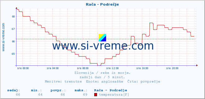 POVPREČJE :: Rača - Podrečje :: temperatura | pretok | višina :: zadnji dan / 5 minut.