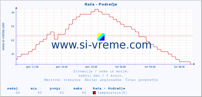 POVPREČJE :: Rača - Podrečje :: temperatura | pretok | višina :: zadnji dan / 5 minut.