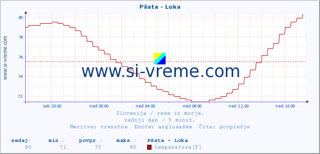 POVPREČJE :: Pšata - Loka :: temperatura | pretok | višina :: zadnji dan / 5 minut.