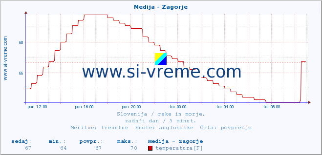 POVPREČJE :: Medija - Zagorje :: temperatura | pretok | višina :: zadnji dan / 5 minut.