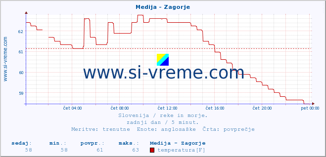 POVPREČJE :: Medija - Zagorje :: temperatura | pretok | višina :: zadnji dan / 5 minut.