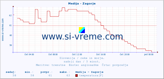 POVPREČJE :: Medija - Zagorje :: temperatura | pretok | višina :: zadnji dan / 5 minut.