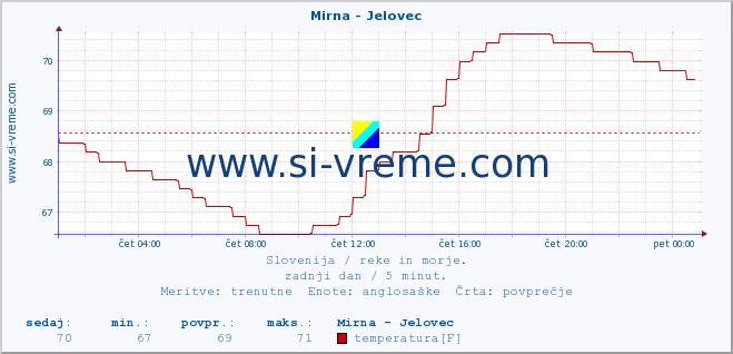 POVPREČJE :: Mirna - Jelovec :: temperatura | pretok | višina :: zadnji dan / 5 minut.