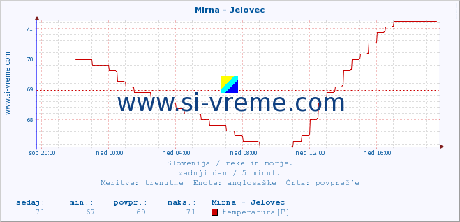 POVPREČJE :: Mirna - Jelovec :: temperatura | pretok | višina :: zadnji dan / 5 minut.