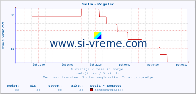 POVPREČJE :: Sotla - Rogatec :: temperatura | pretok | višina :: zadnji dan / 5 minut.