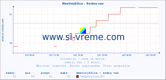 POVPREČJE :: Mestinjščica - Sodna vas :: temperatura | pretok | višina :: zadnji dan / 5 minut.