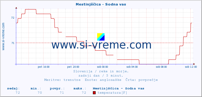 POVPREČJE :: Mestinjščica - Sodna vas :: temperatura | pretok | višina :: zadnji dan / 5 minut.