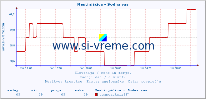 POVPREČJE :: Mestinjščica - Sodna vas :: temperatura | pretok | višina :: zadnji dan / 5 minut.