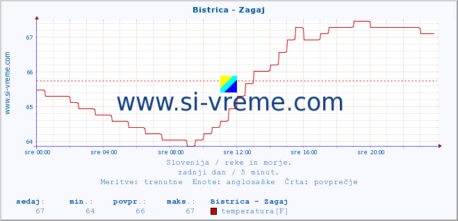 POVPREČJE :: Bistrica - Zagaj :: temperatura | pretok | višina :: zadnji dan / 5 minut.