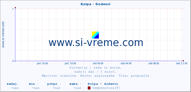 POVPREČJE :: Kolpa - Sodevci :: temperatura | pretok | višina :: zadnji dan / 5 minut.