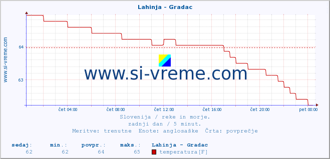 POVPREČJE :: Lahinja - Gradac :: temperatura | pretok | višina :: zadnji dan / 5 minut.