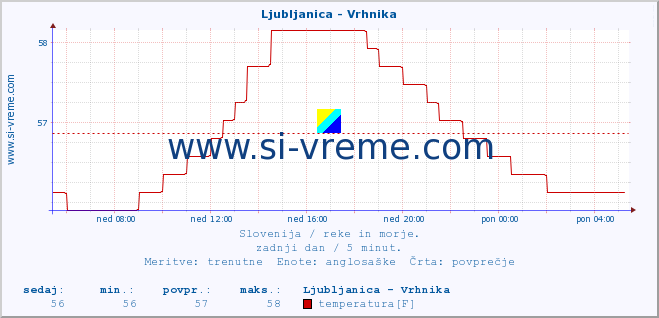 POVPREČJE :: Ljubljanica - Vrhnika :: temperatura | pretok | višina :: zadnji dan / 5 minut.
