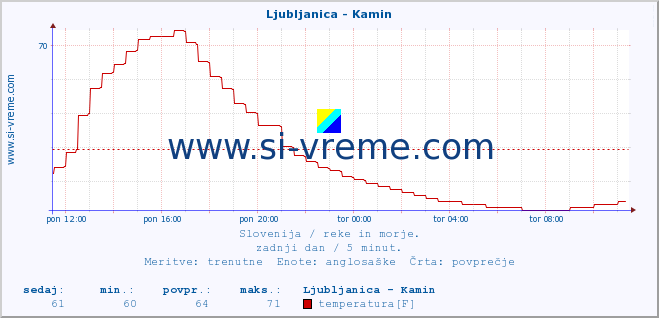 POVPREČJE :: Ljubljanica - Kamin :: temperatura | pretok | višina :: zadnji dan / 5 minut.