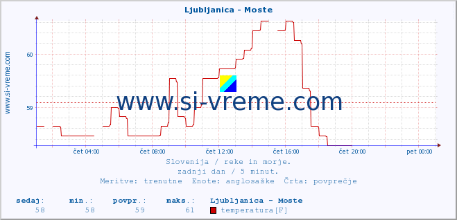 POVPREČJE :: Ljubljanica - Moste :: temperatura | pretok | višina :: zadnji dan / 5 minut.