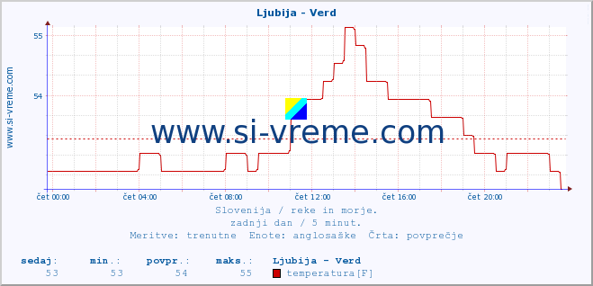 POVPREČJE :: Ljubija - Verd :: temperatura | pretok | višina :: zadnji dan / 5 minut.