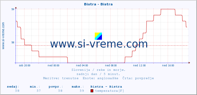 POVPREČJE :: Bistra - Bistra :: temperatura | pretok | višina :: zadnji dan / 5 minut.