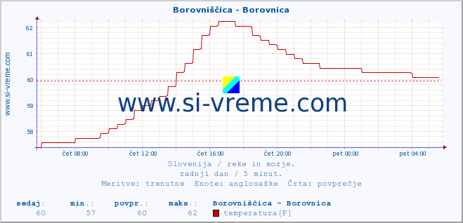 POVPREČJE :: Borovniščica - Borovnica :: temperatura | pretok | višina :: zadnji dan / 5 minut.