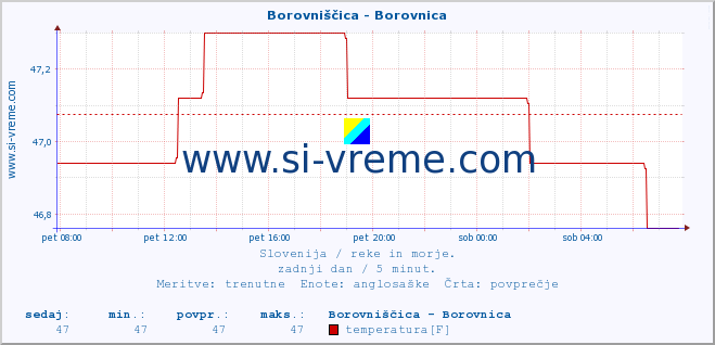 POVPREČJE :: Borovniščica - Borovnica :: temperatura | pretok | višina :: zadnji dan / 5 minut.