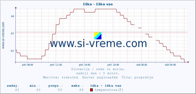 POVPREČJE :: Iška - Iška vas :: temperatura | pretok | višina :: zadnji dan / 5 minut.