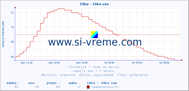 POVPREČJE :: Iška - Iška vas :: temperatura | pretok | višina :: zadnji dan / 5 minut.