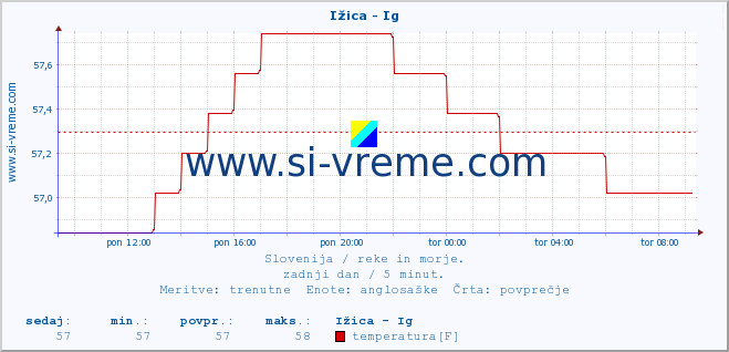 POVPREČJE :: Ižica - Ig :: temperatura | pretok | višina :: zadnji dan / 5 minut.