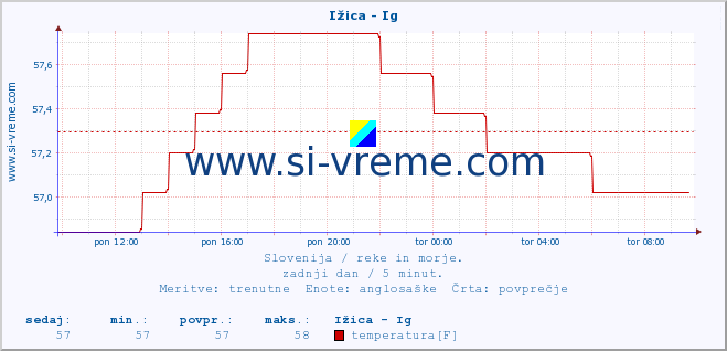 POVPREČJE :: Ižica - Ig :: temperatura | pretok | višina :: zadnji dan / 5 minut.