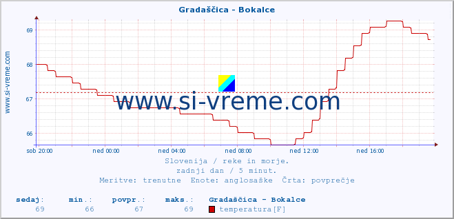 POVPREČJE :: Gradaščica - Bokalce :: temperatura | pretok | višina :: zadnji dan / 5 minut.