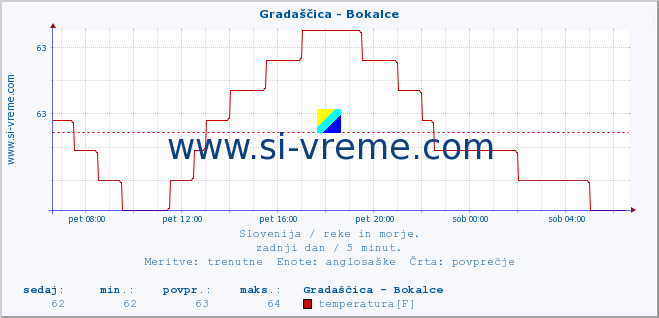 POVPREČJE :: Gradaščica - Bokalce :: temperatura | pretok | višina :: zadnji dan / 5 minut.