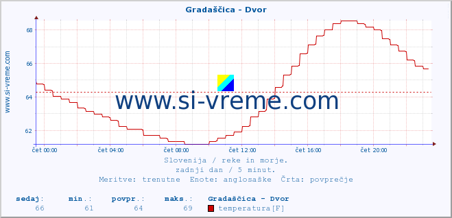 POVPREČJE :: Gradaščica - Dvor :: temperatura | pretok | višina :: zadnji dan / 5 minut.