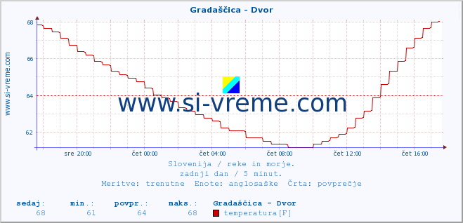 POVPREČJE :: Gradaščica - Dvor :: temperatura | pretok | višina :: zadnji dan / 5 minut.