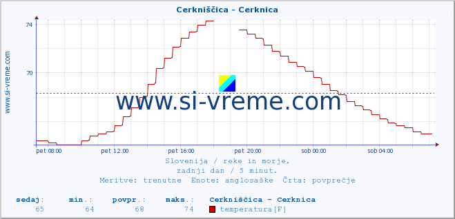 POVPREČJE :: Cerkniščica - Cerknica :: temperatura | pretok | višina :: zadnji dan / 5 minut.