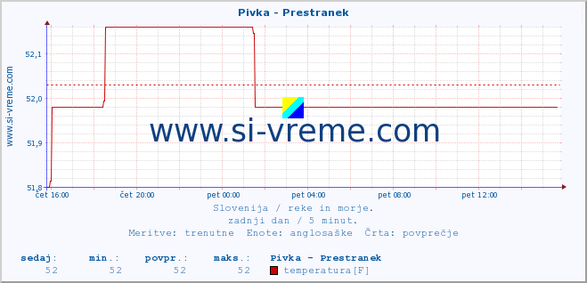 POVPREČJE :: Pivka - Prestranek :: temperatura | pretok | višina :: zadnji dan / 5 minut.