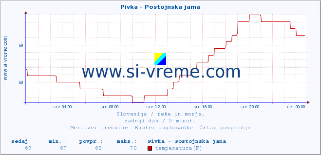 POVPREČJE :: Pivka - Postojnska jama :: temperatura | pretok | višina :: zadnji dan / 5 minut.