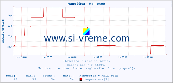 POVPREČJE :: Nanoščica - Mali otok :: temperatura | pretok | višina :: zadnji dan / 5 minut.