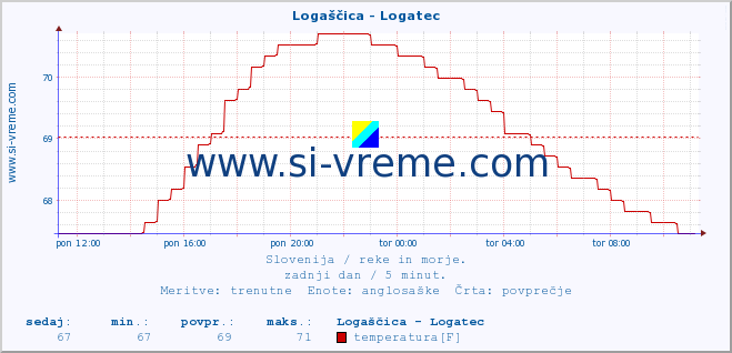 POVPREČJE :: Logaščica - Logatec :: temperatura | pretok | višina :: zadnji dan / 5 minut.