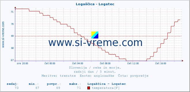 POVPREČJE :: Logaščica - Logatec :: temperatura | pretok | višina :: zadnji dan / 5 minut.