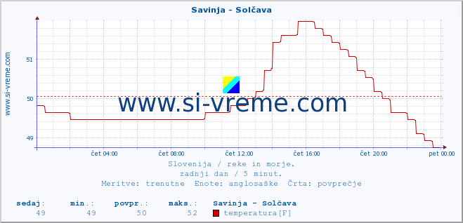 POVPREČJE :: Savinja - Solčava :: temperatura | pretok | višina :: zadnji dan / 5 minut.