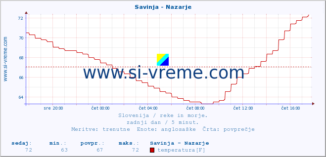 POVPREČJE :: Savinja - Nazarje :: temperatura | pretok | višina :: zadnji dan / 5 minut.