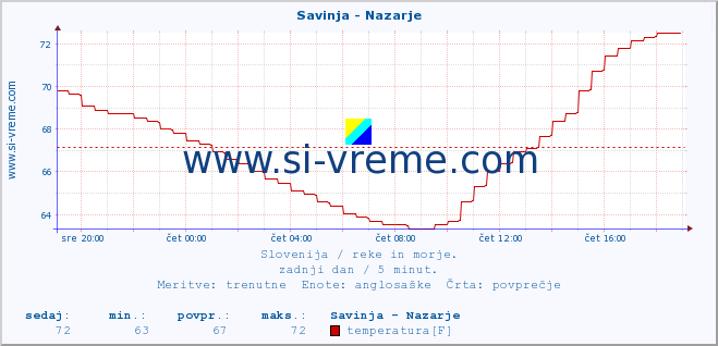 POVPREČJE :: Savinja - Nazarje :: temperatura | pretok | višina :: zadnji dan / 5 minut.