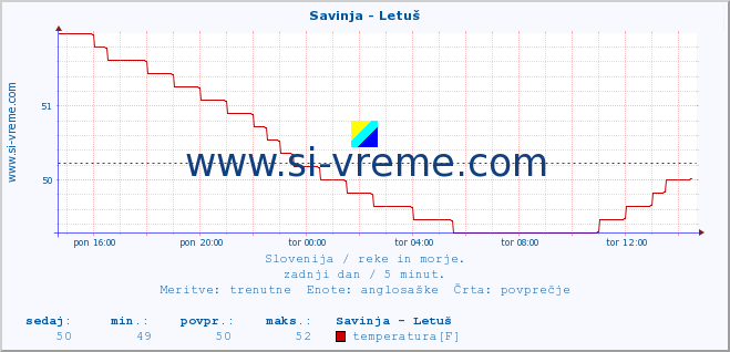 POVPREČJE :: Savinja - Letuš :: temperatura | pretok | višina :: zadnji dan / 5 minut.