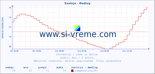 POVPREČJE :: Savinja - Medlog :: temperatura | pretok | višina :: zadnji dan / 5 minut.