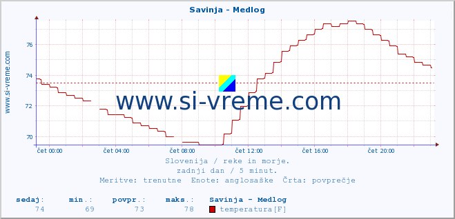 POVPREČJE :: Savinja - Medlog :: temperatura | pretok | višina :: zadnji dan / 5 minut.