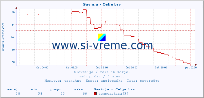 POVPREČJE :: Savinja - Celje brv :: temperatura | pretok | višina :: zadnji dan / 5 minut.