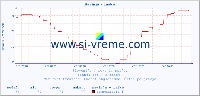 POVPREČJE :: Savinja - Laško :: temperatura | pretok | višina :: zadnji dan / 5 minut.