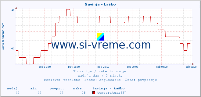 POVPREČJE :: Savinja - Laško :: temperatura | pretok | višina :: zadnji dan / 5 minut.